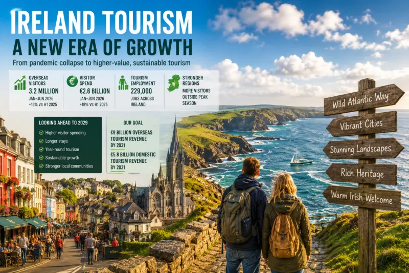 From Pandemic Collapse to Higher-Value Growth: How Irish Tourism Is Entering a New Era