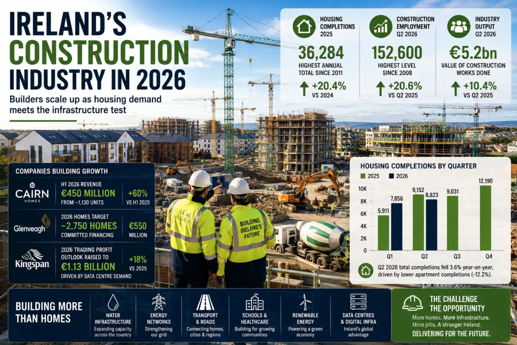 Ireland’s Construction Industry in 2026: Builders Scale Up as Housing Demand Meets the Infrastructure Test