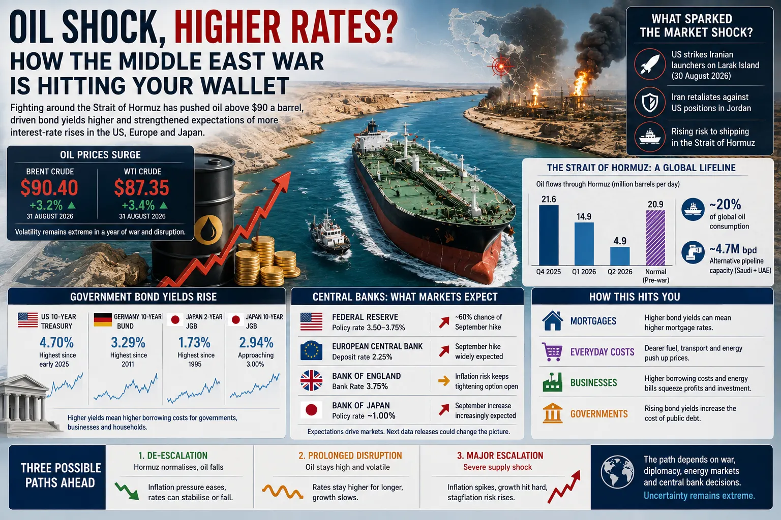 Oil Above $90 Revives the Global Interest-Rate Shock as Middle East Fighting Returns