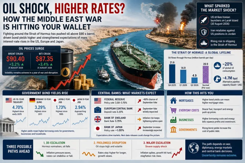 Oil Above $90 Revives the Global Interest-Rate Shock as Middle East Fighting Returns