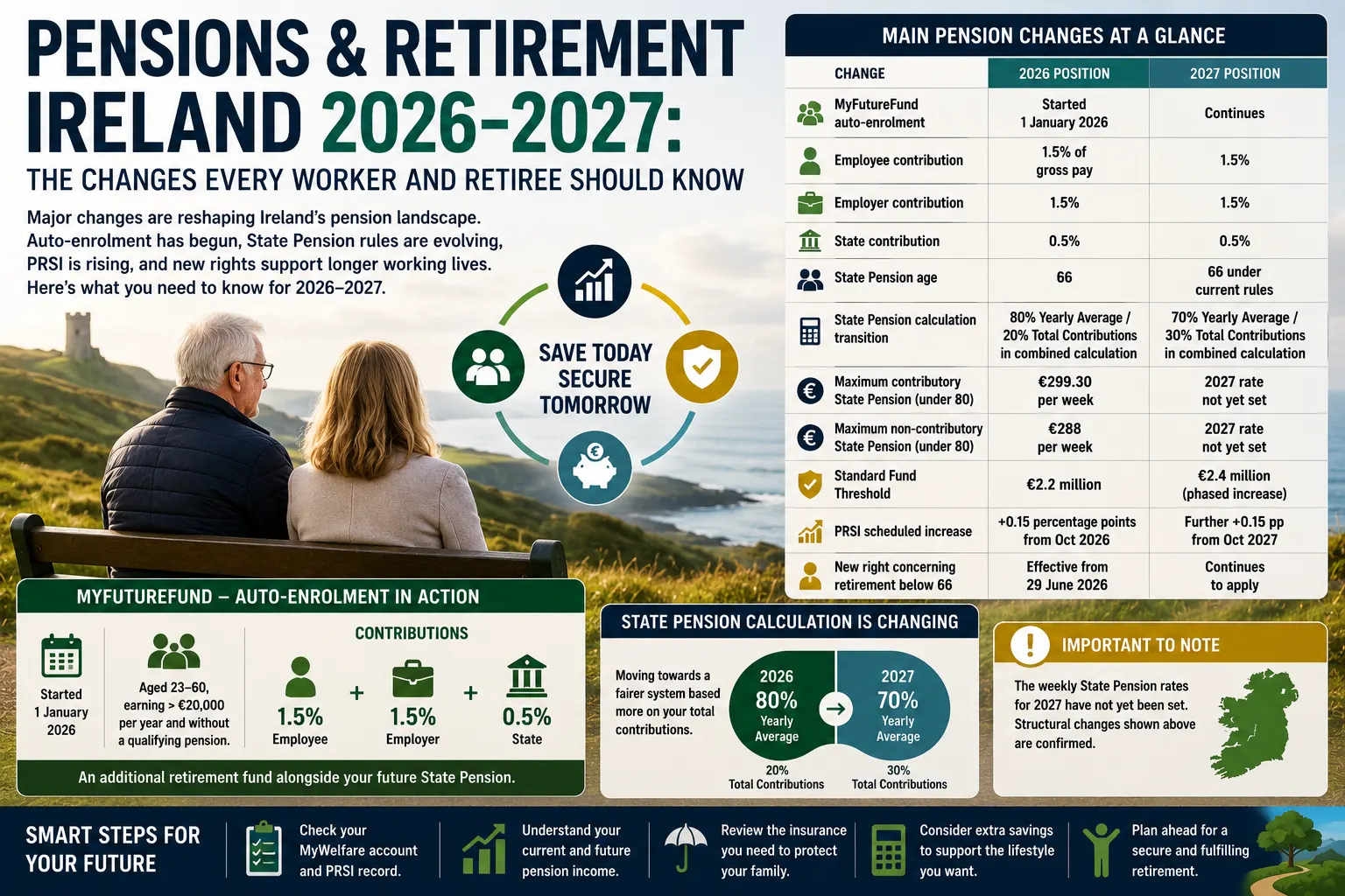 Pensions & Retirement Ireland 2026–2027: The Changes Every Worker and Retiree Should Know