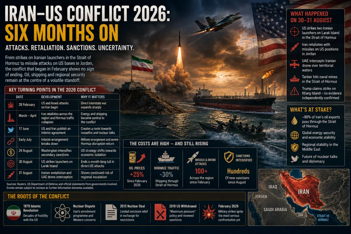 Six Months Into the US–Iran War, the Conflict Has Become a Dangerous Struggle Over Hormuz, Sanctions and Nuclear Risk