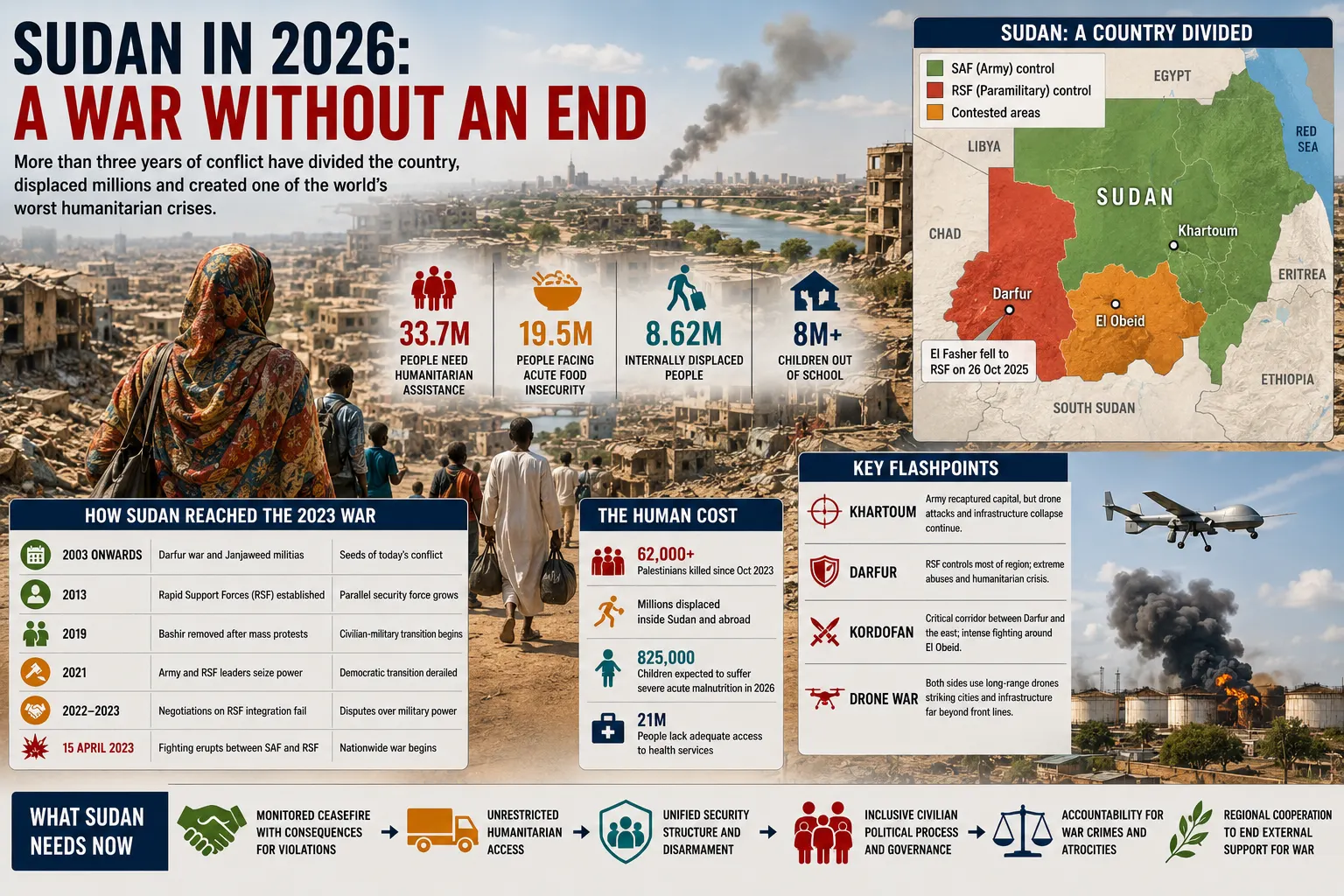 Sudan’s War Has Changed Shape, but the Humanitarian Catastrophe Is Deepening
