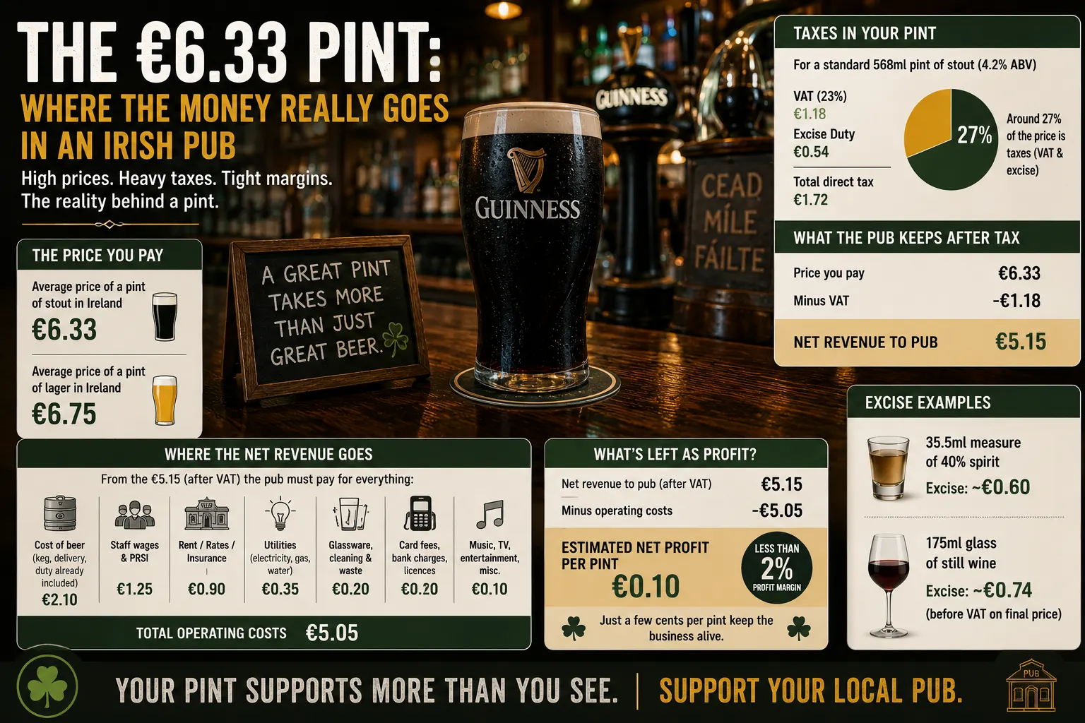 The €6.33 Pint: Where the Money Really Goes in an Irish Pub — and How Much the Publican Actually Keeps