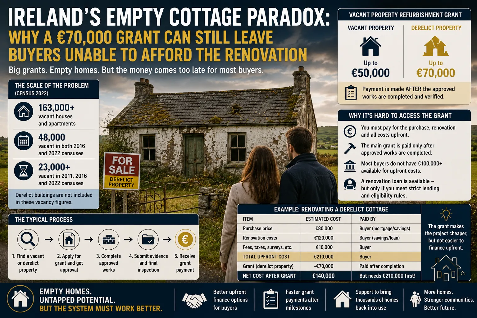 UntIreland’s Empty Cottage Paradox: Why a €70,000 Grant Can Still Leave Buyers Unable to Afford the Renovationitled article
