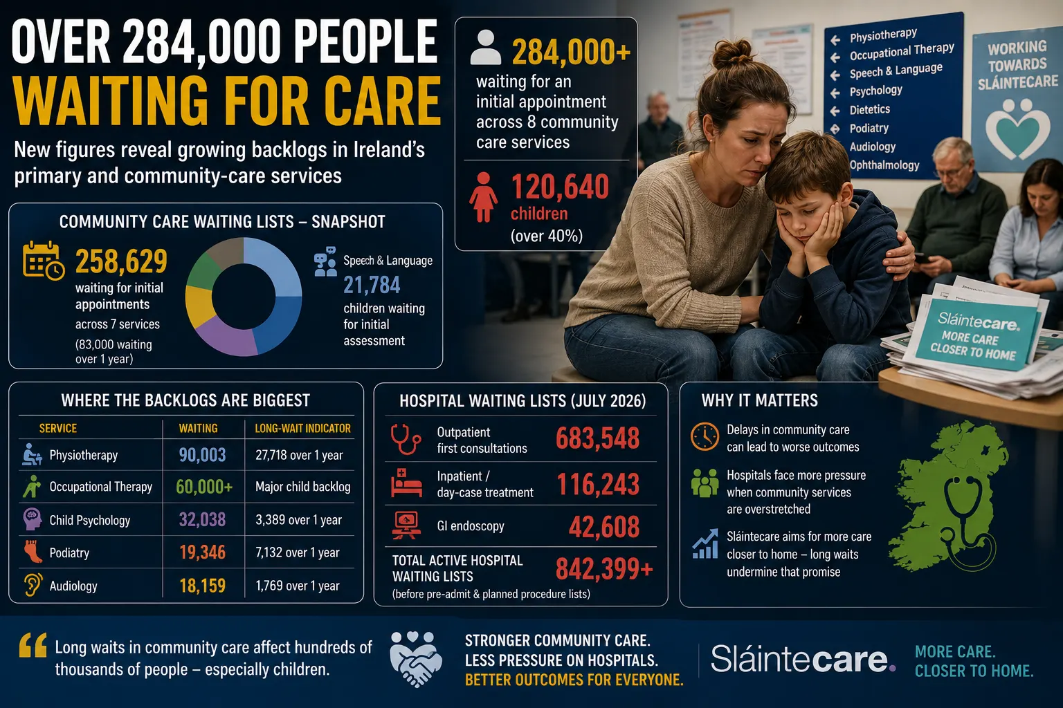 Beyond the Hospital Queue: More Than 284,000 Waiting for Primary and Community Care in Ireland