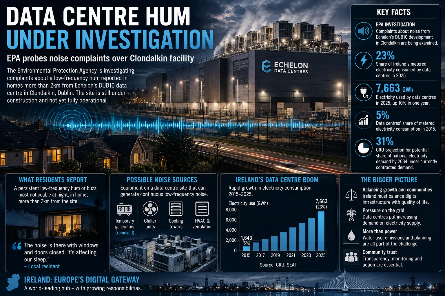 EPA Noise Investigation at Dublin Data Centre Exposes Ireland’s Bigger Infrastructure Dilemma