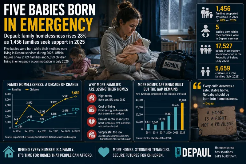 Five Babies Born in Depaul Emergency Services as Ireland’s Family Homelessness Crisis Deepens