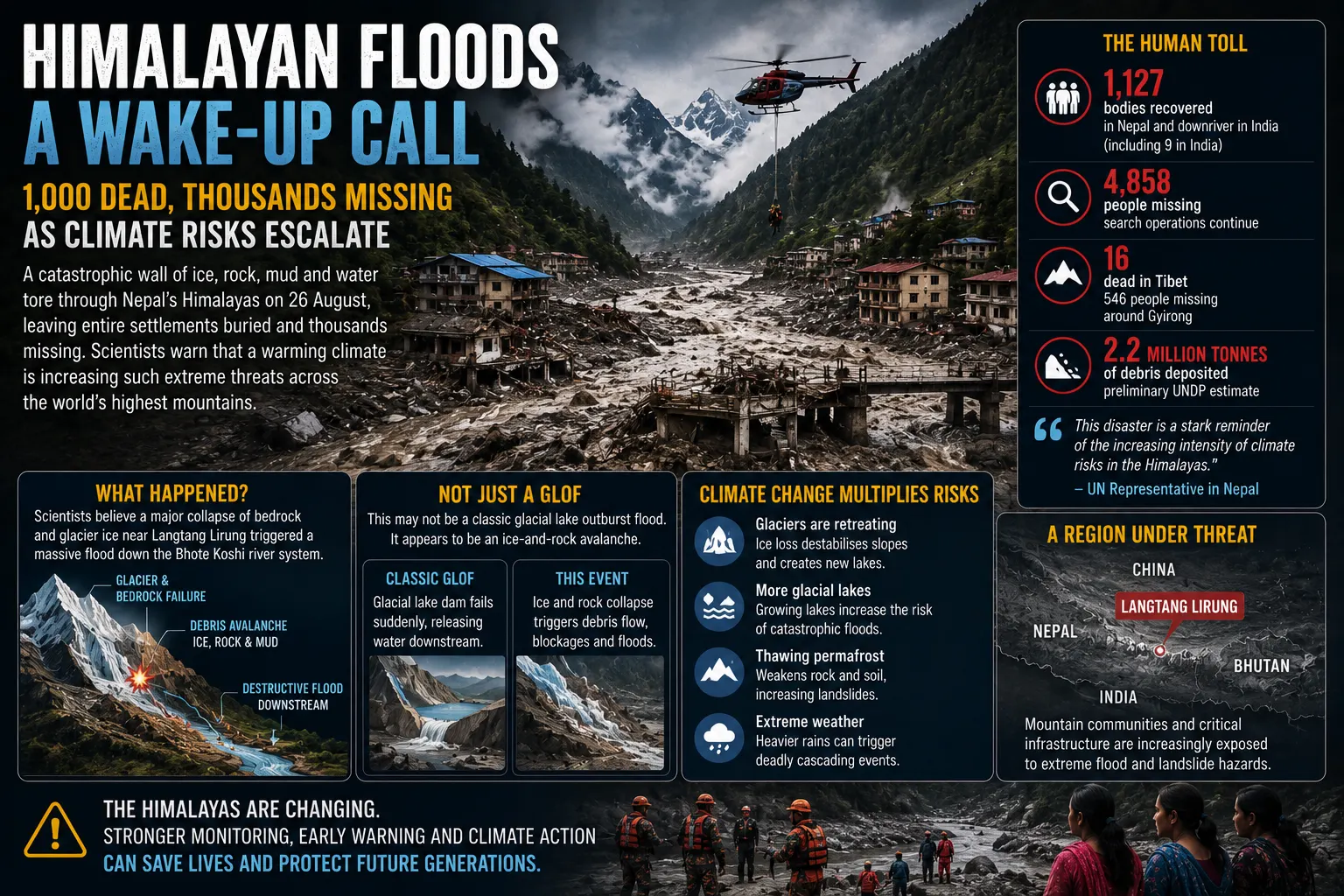 Himalayan Flood Death Toll Passes 1,100 as Glacier Collapse Exposes a Growing Climate Risk