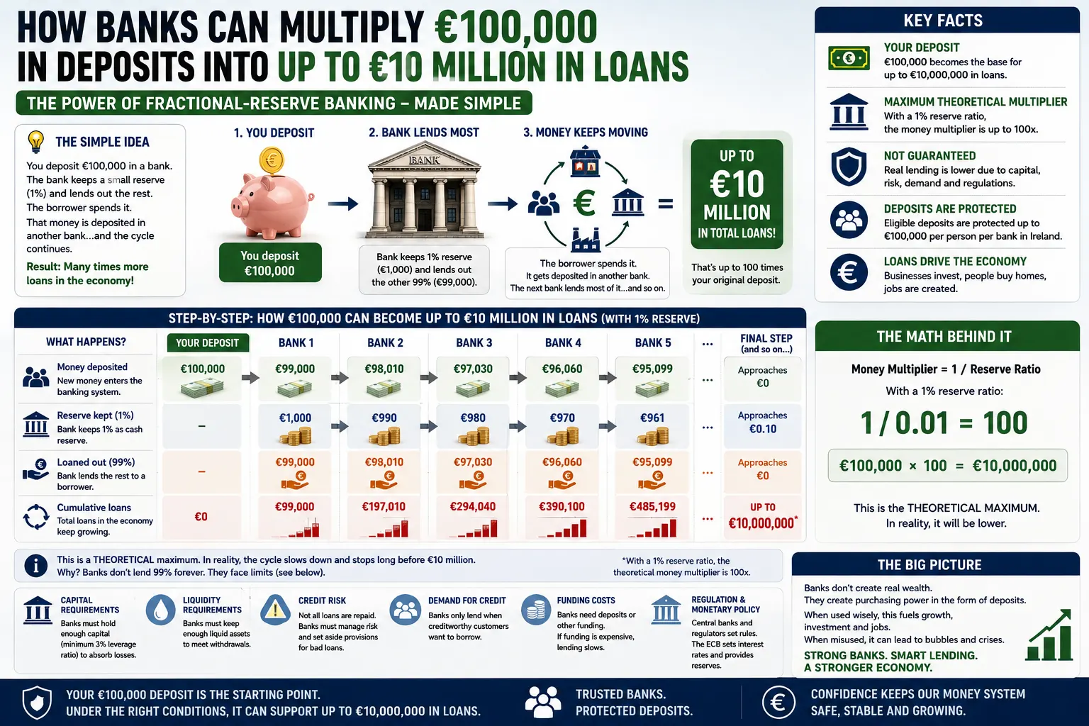 How Money Is Really Created — What Banks Do With Deposits and Why the Traditional Money Multiplier Is Misleading