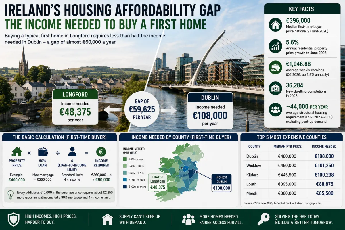 How Much Do You Need to Earn to Buy a Home in Ireland? The County-by-County Numbers