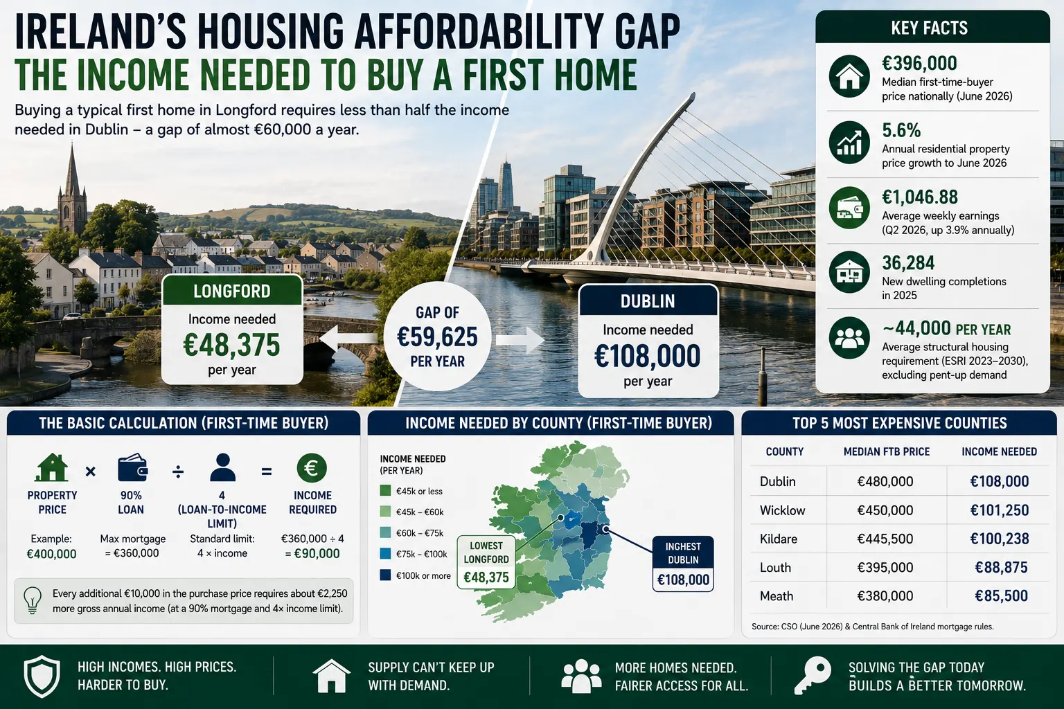 How Much Do You Need to Earn to Buy a Home in Ireland? The County-by-County Numbers