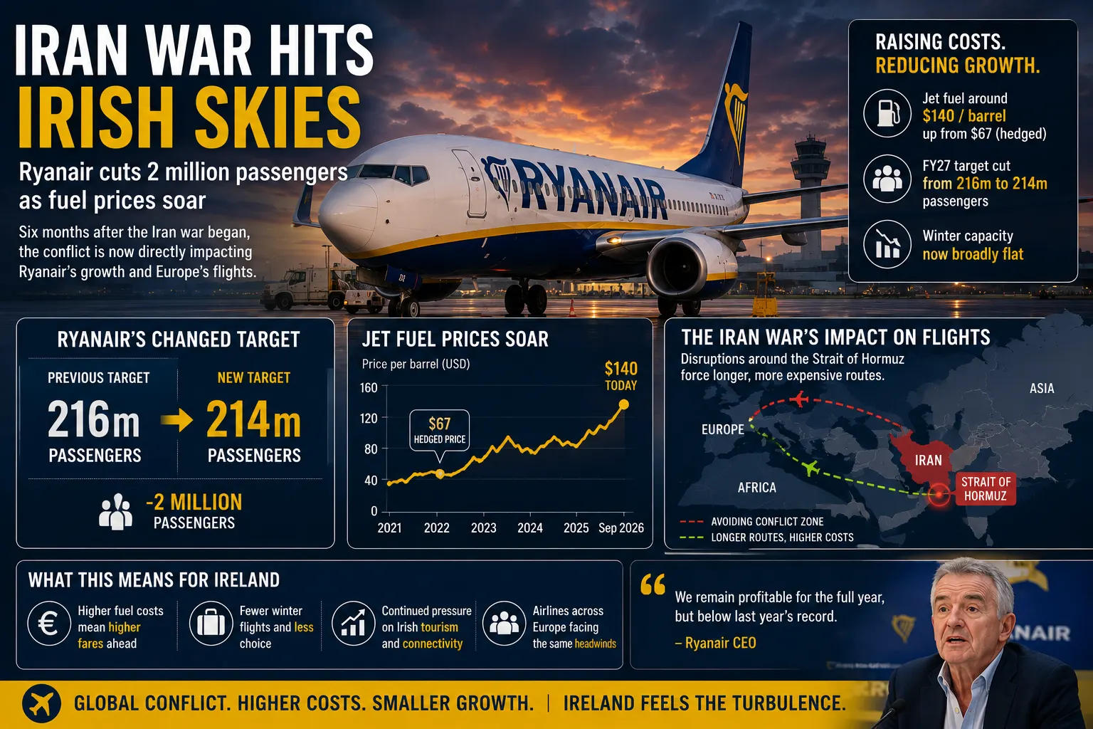 Iran War Reaches Irish Aviation as Ryanair Cuts Passenger Target and Warns of Higher Fares