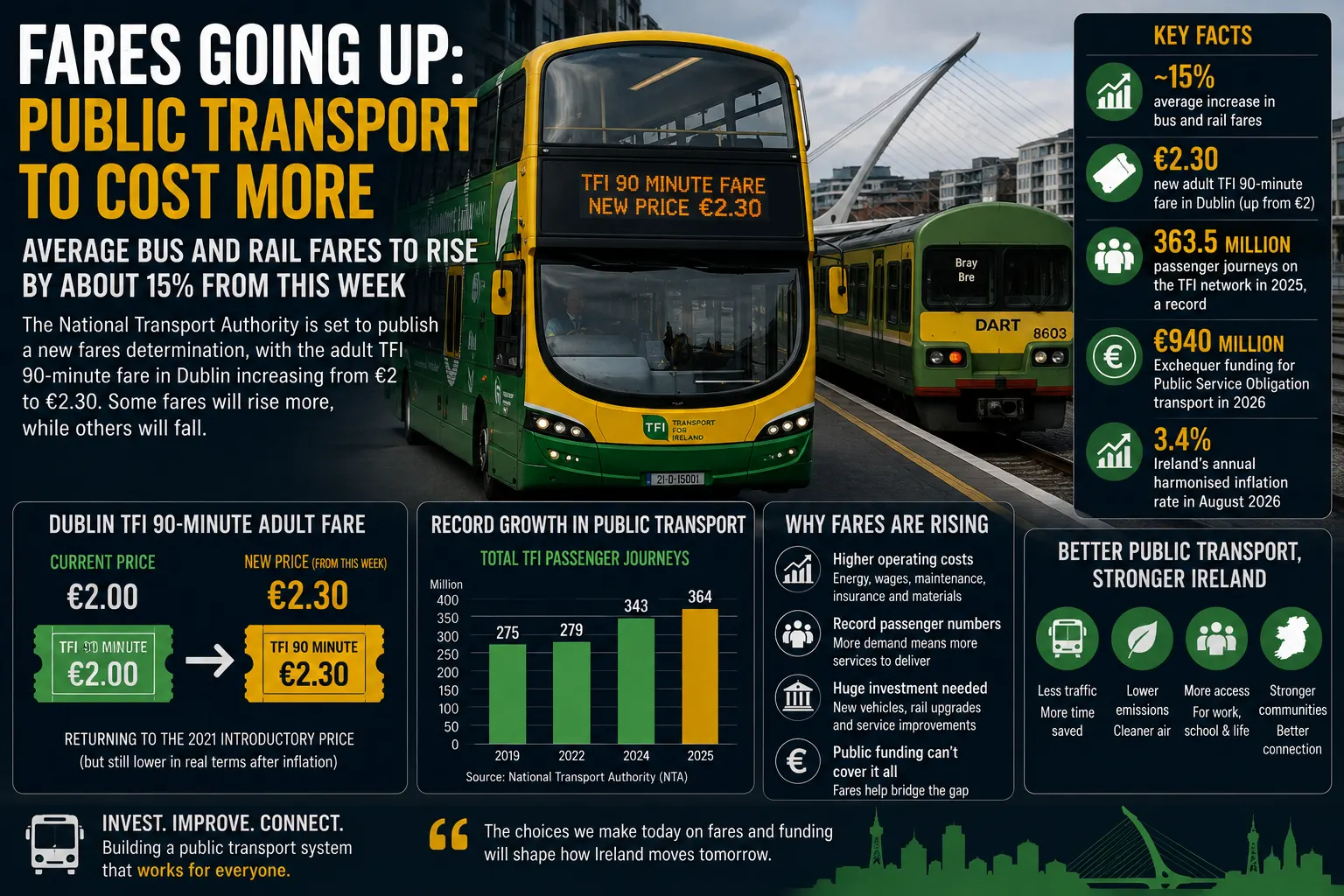 Ireland Prepares for Higher Bus and Rail Fares as the Cost of Subsidising Public Transport Surges