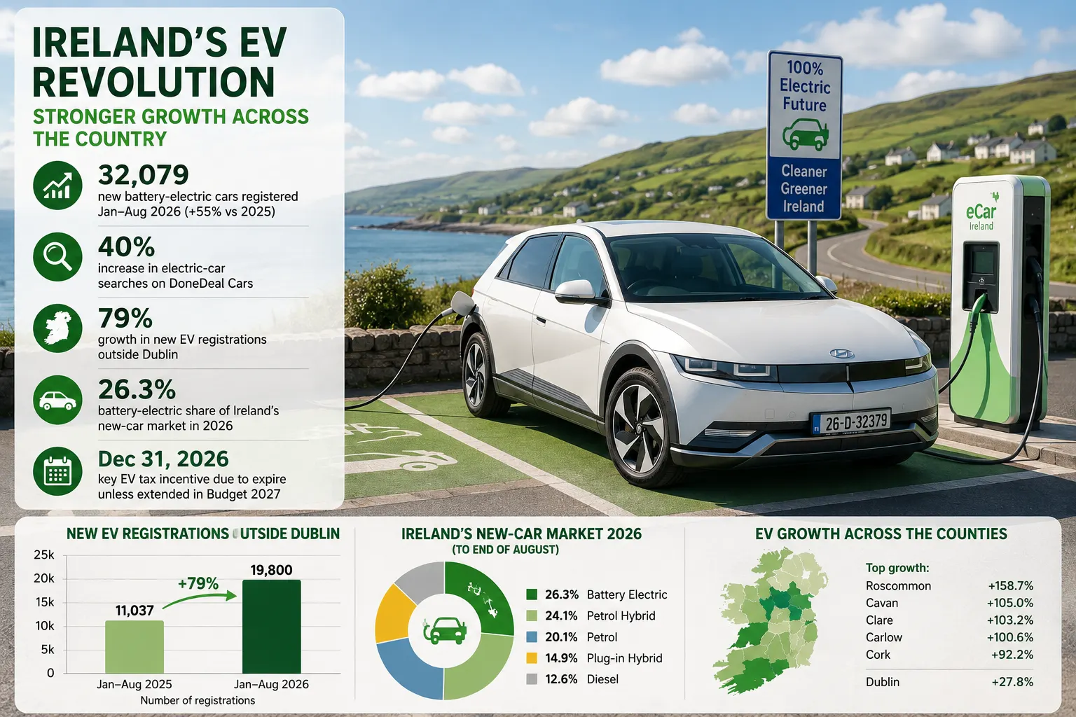 Ireland’s Electric-Car Market Breaks Out Beyond Dublin as Rural and Regional Demand Accelerates