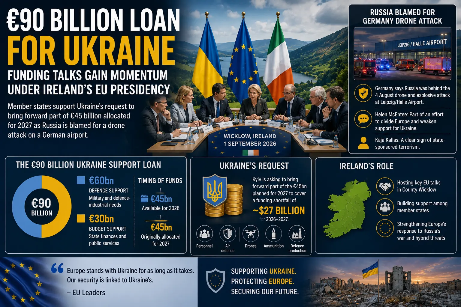 Ireland’s EU Presidency Pushes Faster Ukraine Funding as Leipzig Drone Attack Tests European Unity