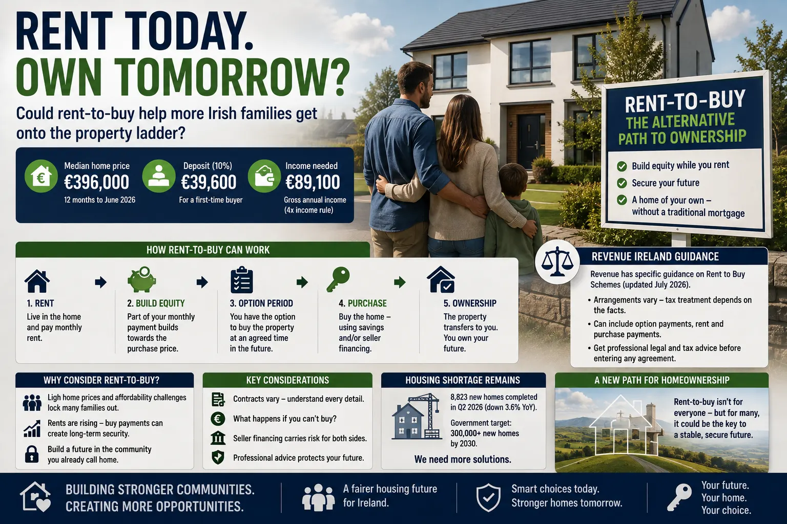 Ireland’s Housing Trap: Could Rent-to-Buy Create a Third Route to Home Ownership?