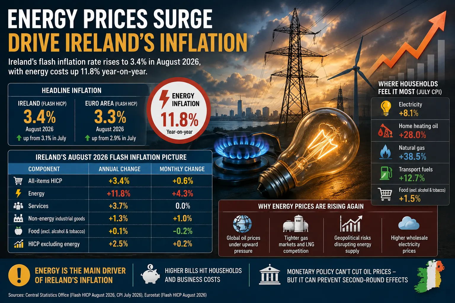 Ireland’s Inflation Climbs to 3.4% as Energy Becomes the New Economic Risk