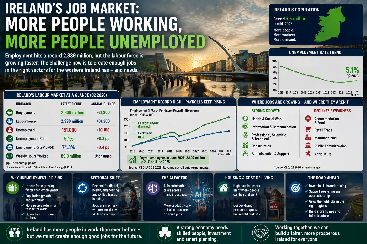 Ireland’s Jobs Paradox: Record Employment, Rising Unemployment and a Labour Market Starting to Shift
