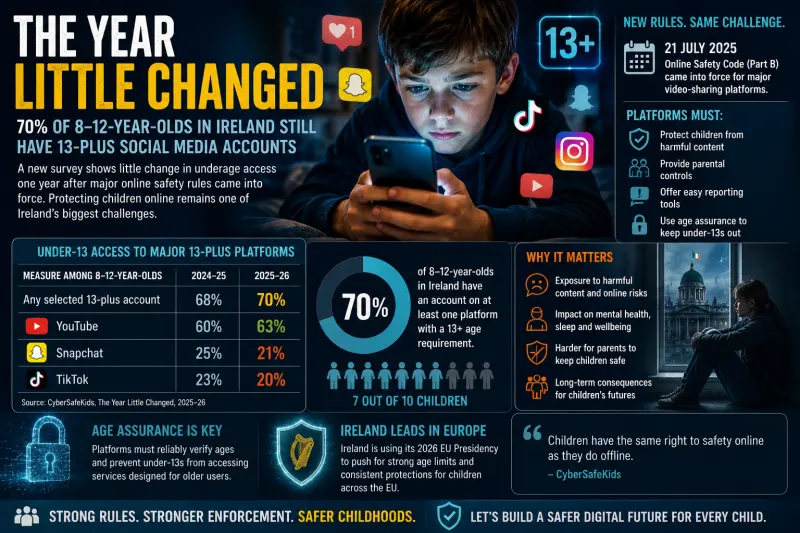 Ireland’s Underage Social-Media Access Has Barely Moved — Putting Age Checks and Enforcement Under Scrutiny