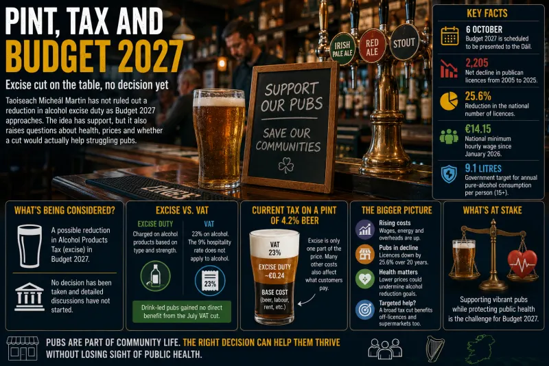 Martin Leaves Door Open to Alcohol Excise Cut as Budget 2027 Tests Ireland’s Pub and Public-Health Priorities