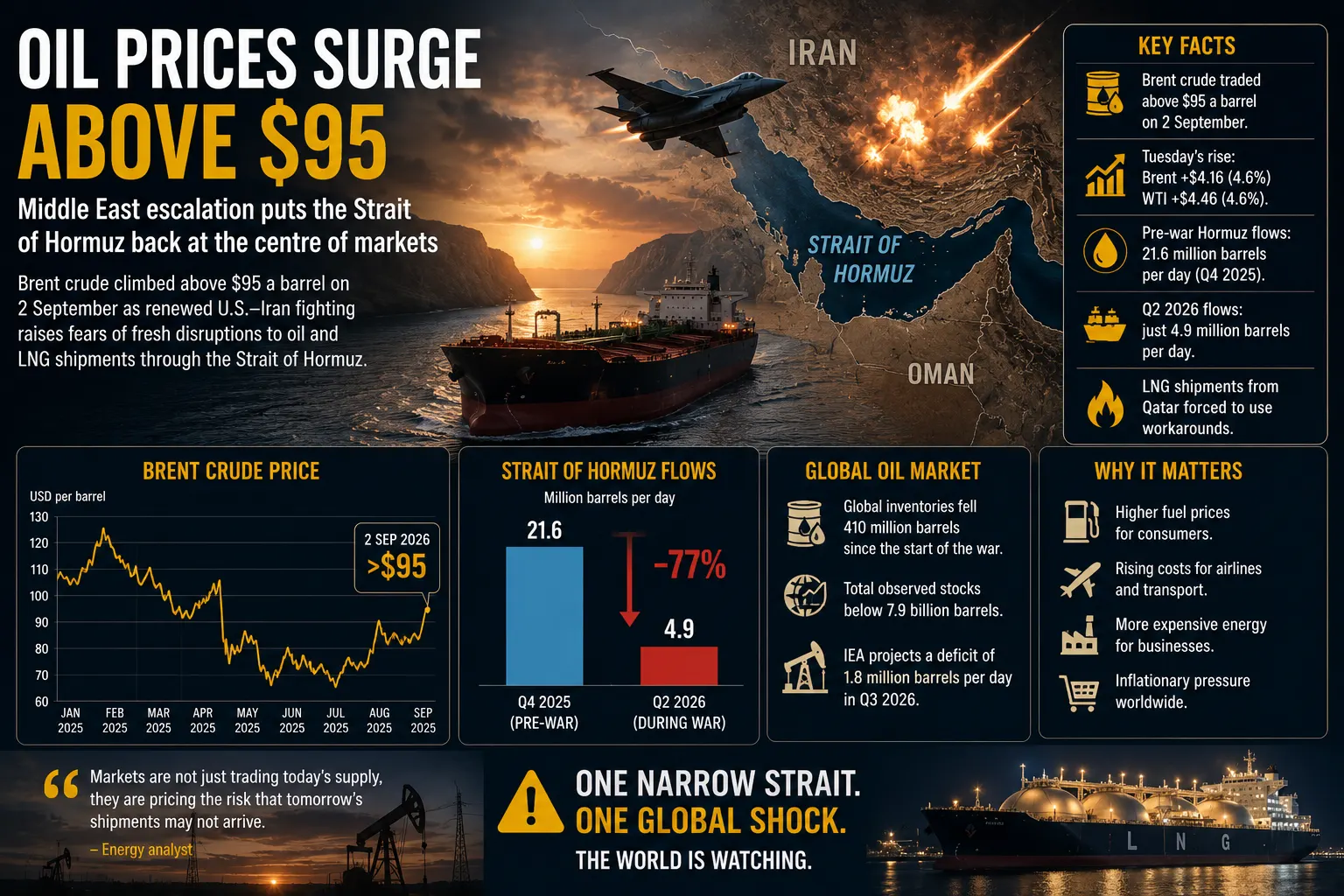 Oil Surges Towards $100 as Renewed Iran Fighting Puts the Strait of Hormuz Back at the Centre of the Global Economy