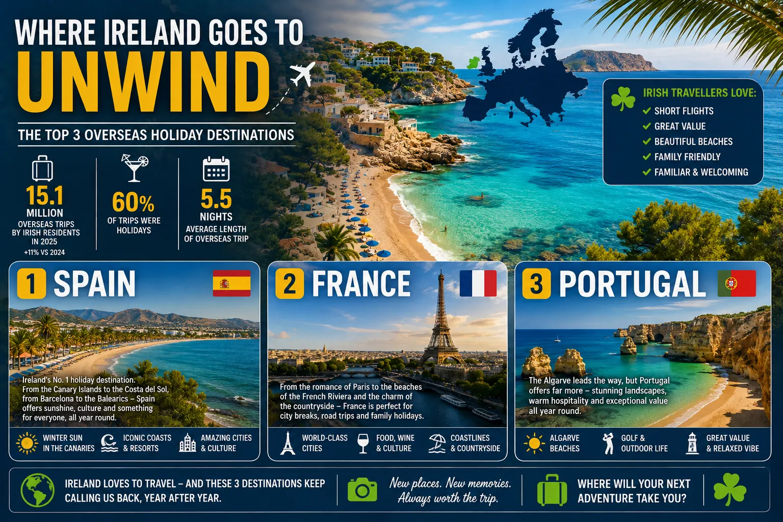Spain, France and Portugal: Why These Three Countries Remain Ireland’s Favourite Holiday Markets
