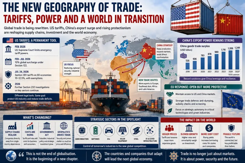 The New World Trade Order: How US Tariffs, China’s Export Power and Protectionism Are Redrawing Global Commerce