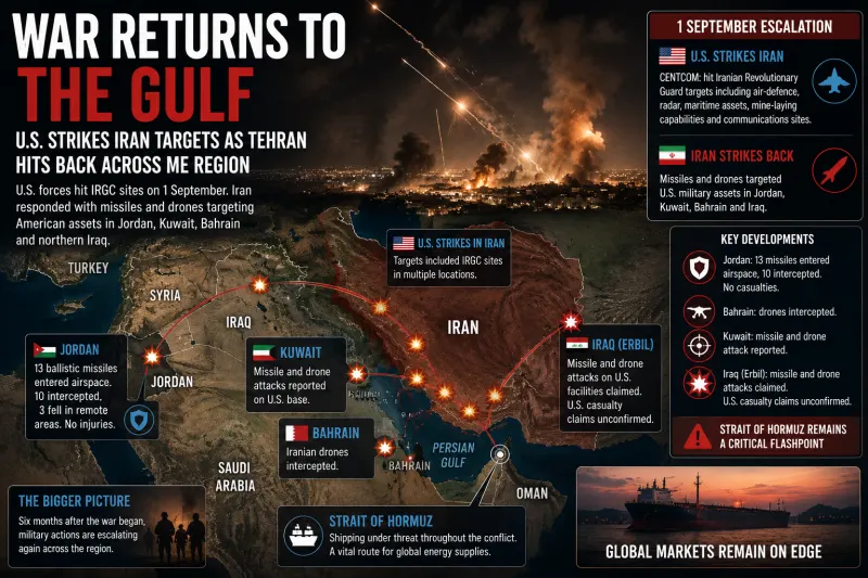 US and Iran Trade Their Heaviest Strikes Since July as Gulf Bases and Hormuz Return to the Centre of the War