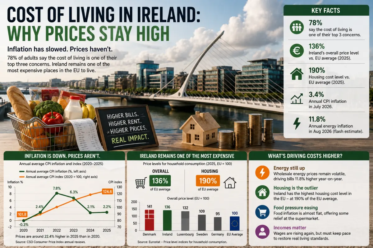 Why Ireland Became One of Europe’s Most Expensive Places to Live — and Why Lower Inflation Will Not Bring Old Prices Back
