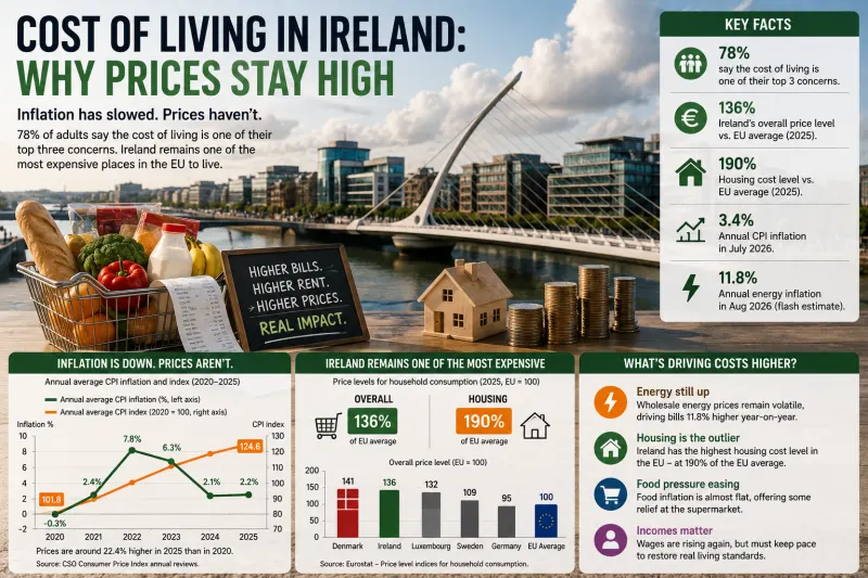 Why Ireland Became One of Europe’s Most Expensive Places to Live — and Why Lower Inflation Will Not Bring Old Prices Back