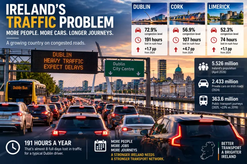 Why Ireland Keeps Getting Stuck in Traffic — Despite Record Investment in Roads and Public Transport