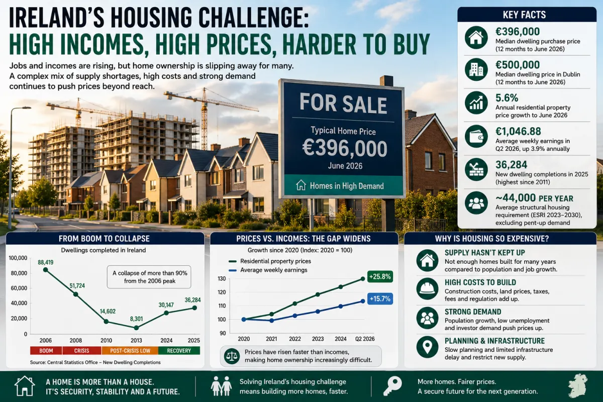 Why Ireland’s High Incomes Are No Longer Enough to Make a Home Affordable